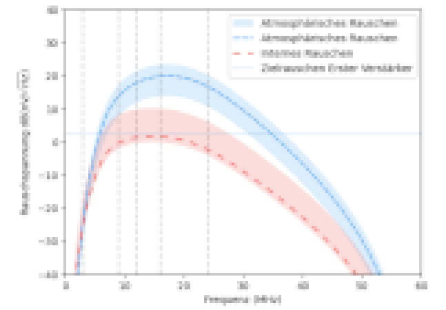 Simulated noise levels of the HF antenna prototype