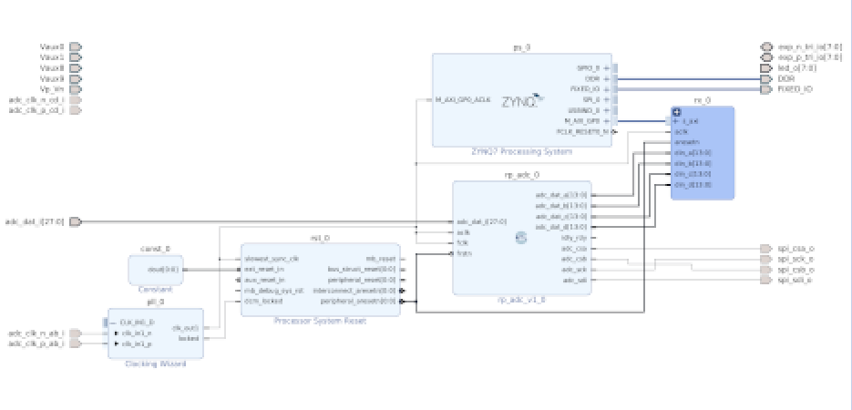 Block diagram of the FPGA-based SDR frontend