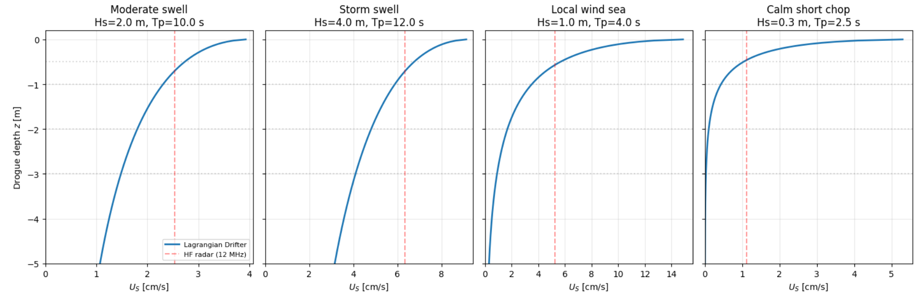 Stokes drift profiles over drogue depth for four sea states